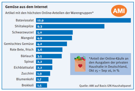 Gemüse aus dem Internet
