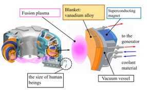 Entwicklung neuer Materialien für den Fusionsreaktor