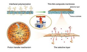 Durchbruch bei ionenleitenden Kompositmembranen geschafft