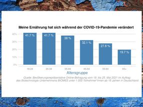 Infografik zur Ernährungsumstellung während der COVID-19 Pandemie