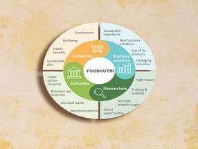 FOODNUTRI-Forschungsinfrastruktur