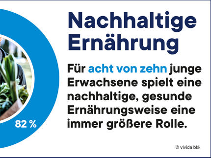 Mehr als acht von zehn junge Erwachsene setzen auf nachhaltige Ernährung