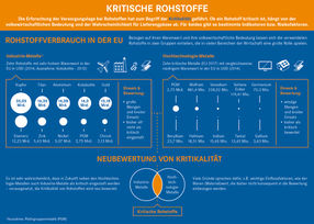 Energiewende könnte Bedarf an kritischen Metallen erhöhen