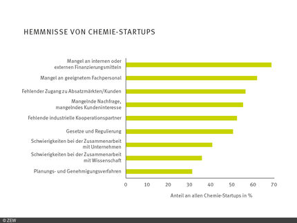 Lack of funding inhibits chemical start-ups - and thus climate protection